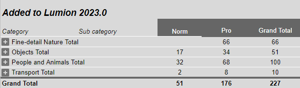 Added_Content_in_Lumion_2023_Std_and_Pro_-_Summary_Table.png